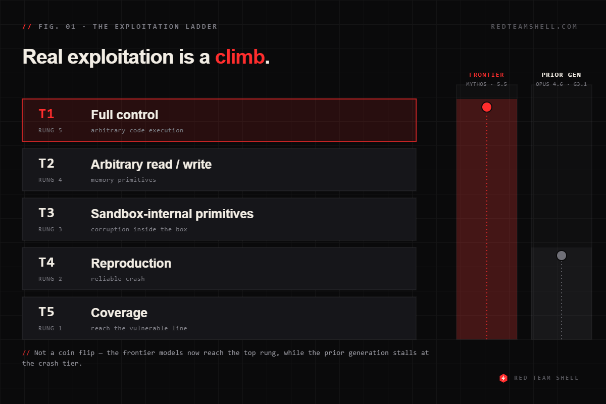 ExploitBenchs 5-tier exploitation ladder — frontier models reach full ACE while prior-gen models stall at crash
