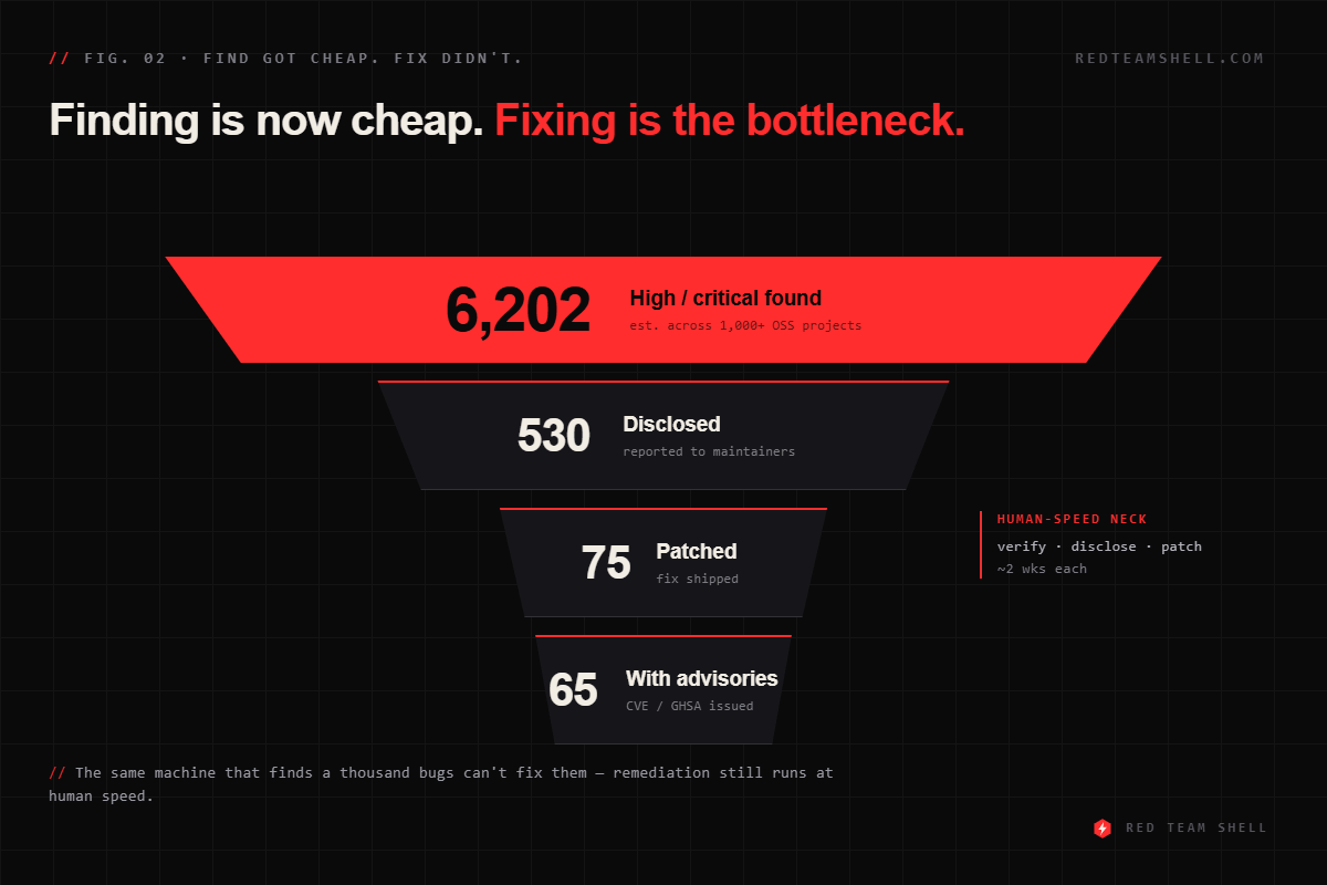 Discovery-to-remediation funnel: ~6,202 found → 530 disclosed → 75 patched → 65 with advisories