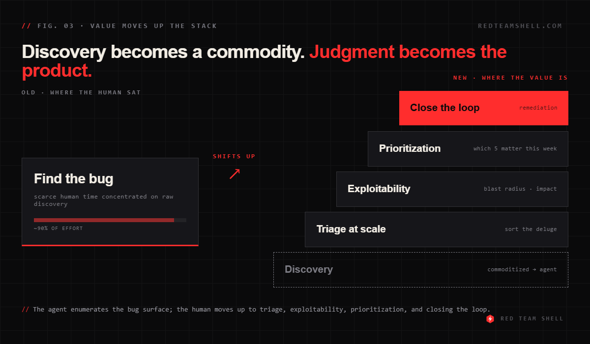 Human value migrating up the stack — from raw discovery to triage, exploitability judgment, and remediation
